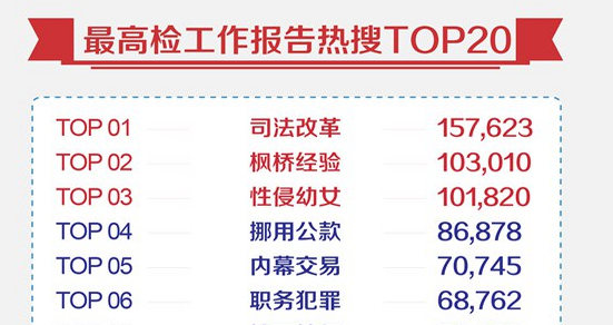 Ų�ù��̰����������Ȩı˽���������Ѵʻ�top10���������ʾ�����ѶԹ�ְ��Ա����ְ����ʮ�ֹ�ע�� ���С�Ų�ù������̰��������������Ȩı˽�������������Ѵʡ�ȥ����������Ժ�Ӵ��̰�ۻ�¸�ȷ���Ĵ�����ȣ������ҹ�����Ա̰�ۻ�¸����ְ��Ȩ���ﰸ��2.9������д��ﷸ3.1���ˣ����а����������ܻߡ�̰�ۡ�����ְȨ������־���ܻߡ�����ְȨ����һ����Ҫ����